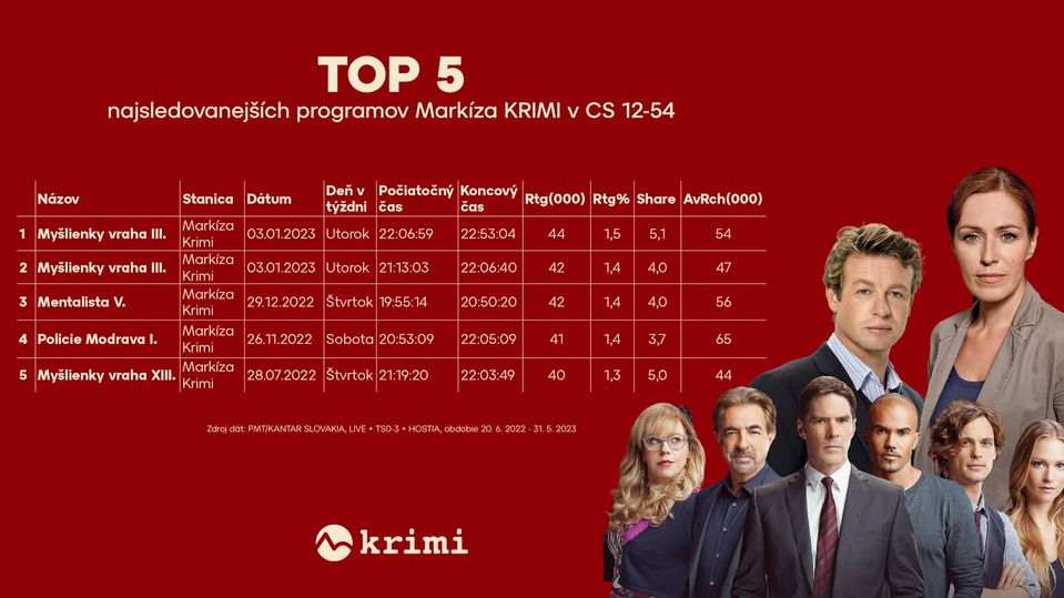 Markíza KRIMI - TOP 5 najsledovanejších programov v CS 12-54