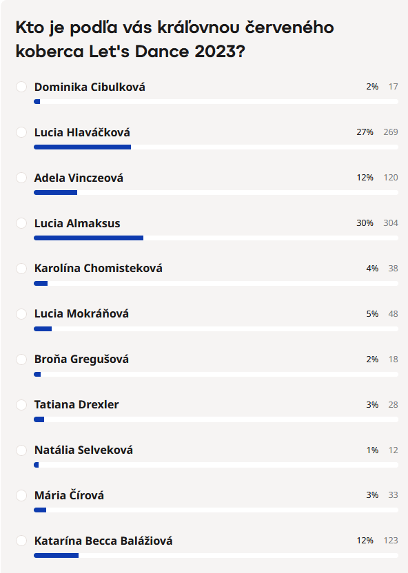 Výsledky ankety Kráľovná červeného koberca Let's Dance