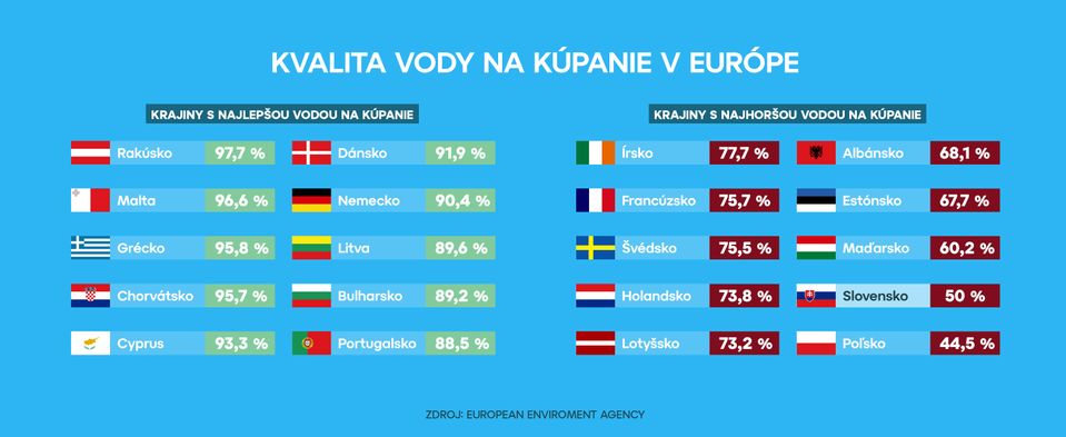 Situácia s vodou na kúpanie v Európe. 