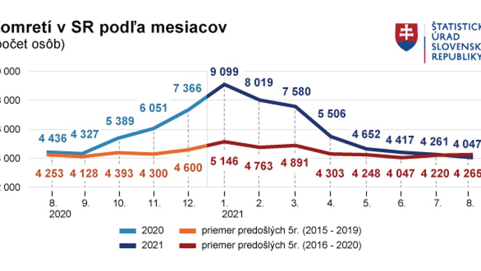 Počet zomretých a príčiny úmrtí za august 2021.