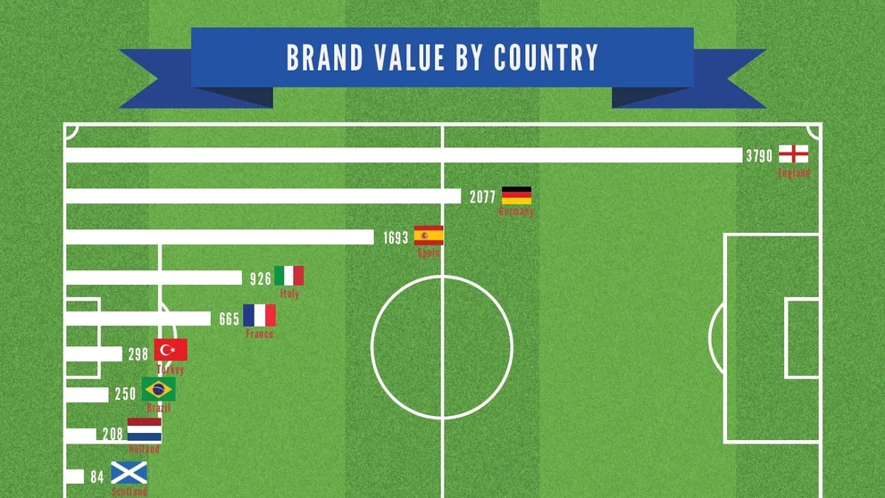Zdroj: The Brand Finance