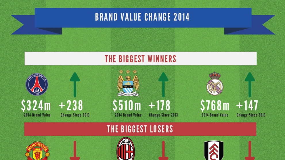 Zdroj: The Brand Finance