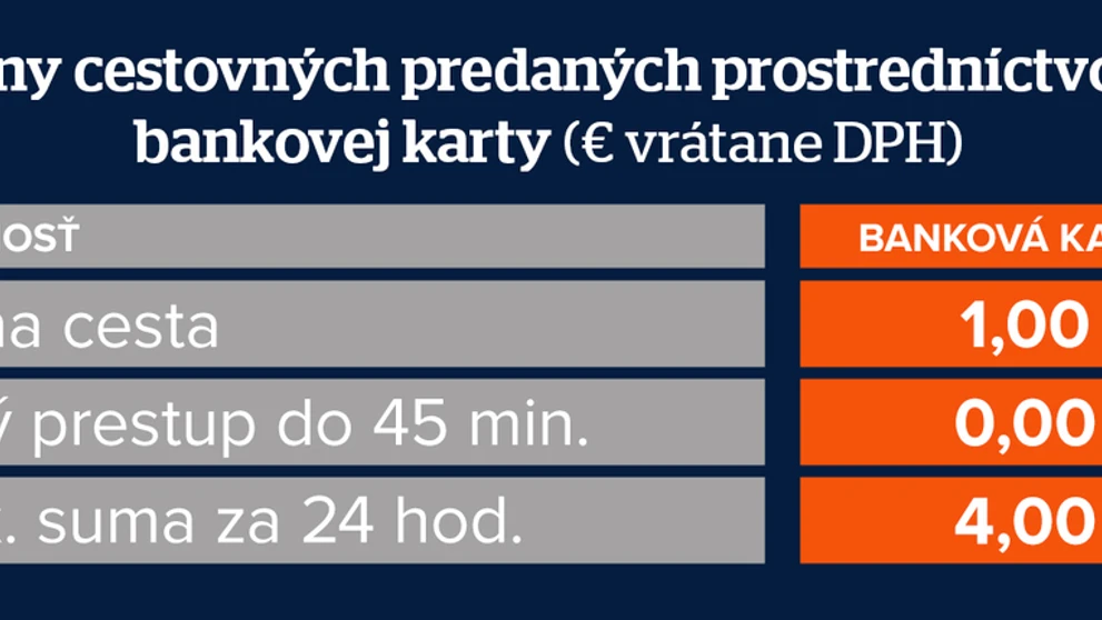 Cena za nákup lístka kartou.