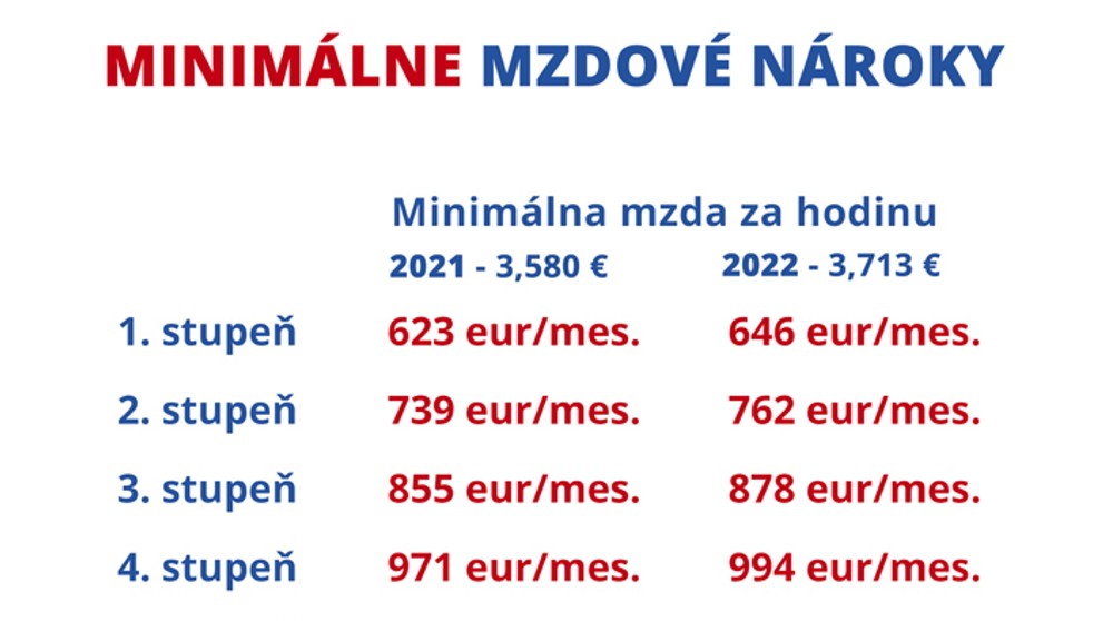 Minimálne mzdové nároky podľa stupňov naročnosti.