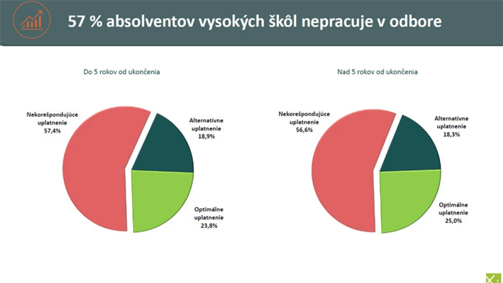 Percentuálny graf nepracujúcich študentov.