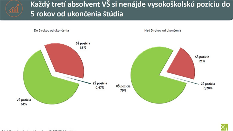 Koľko vysokoškolákov nenájde prácu zodpovedajúcu ich vzdelaniu?