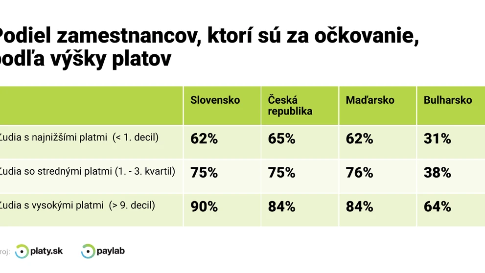 Zástancovia očkovania podľa výšky platu.