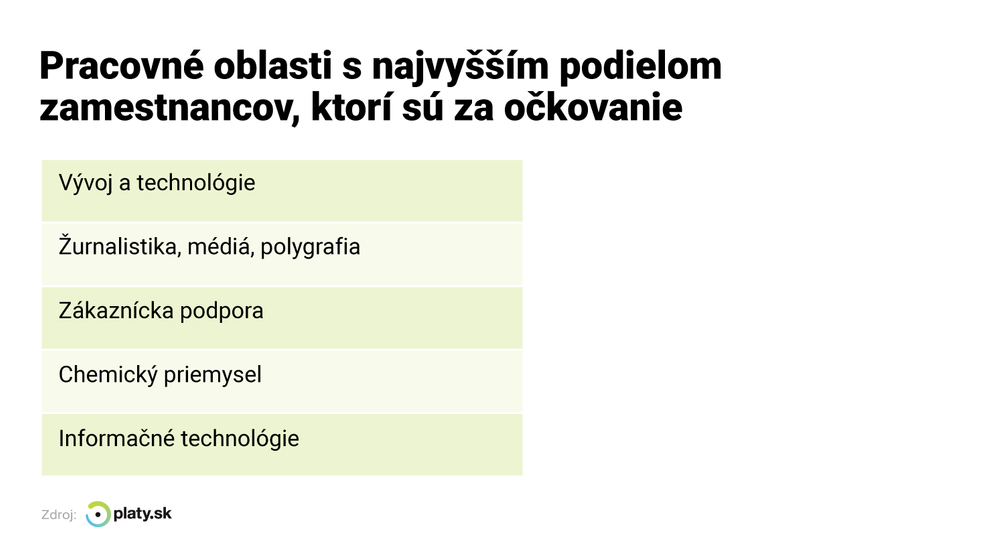 Podpora očkovania podľa zamestnania.