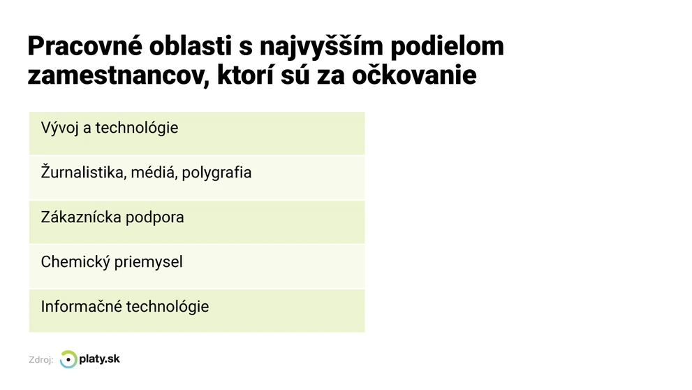 Podpora očkovania podľa zamestnania.