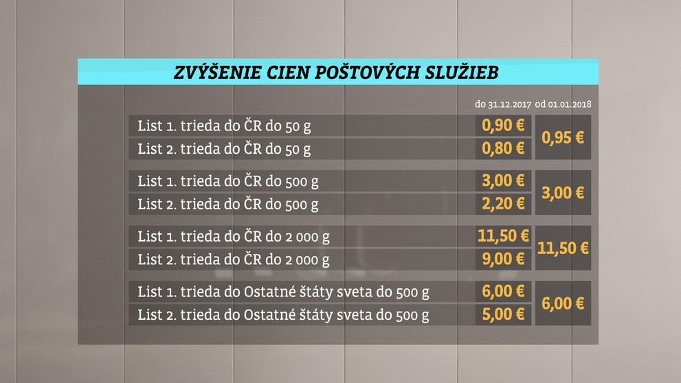 Zvýšenie cien poštovného.