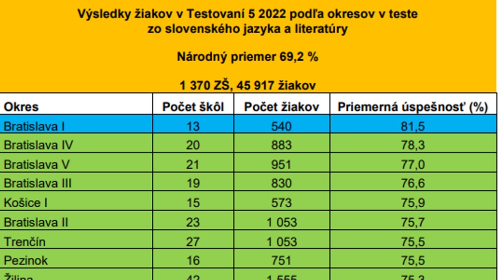 Testovanie piatakov