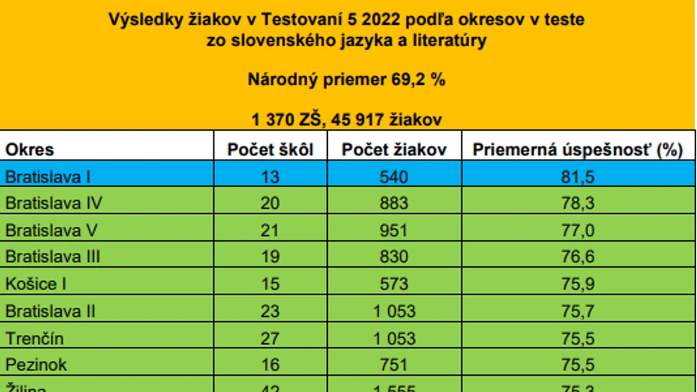 Testovanie piatakov