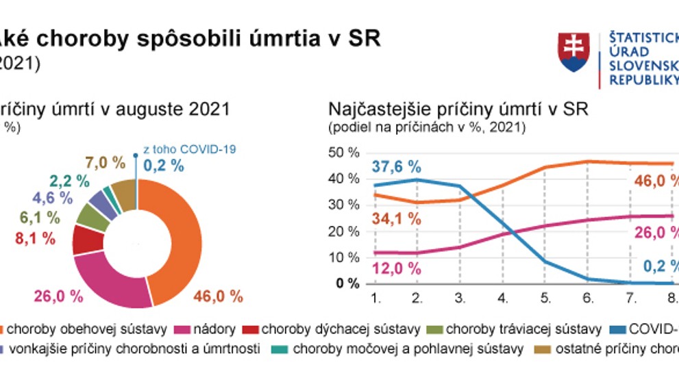 Choroby, ktoré spôsobili v auguste 2021 úmrtie.