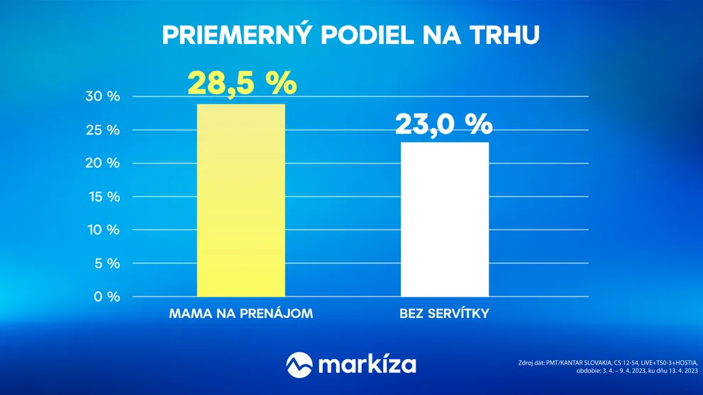 Seriálový hit Mama na prenájom si vďaka oneskorenej sledovanosti vylepšil rating o viac než 60 %