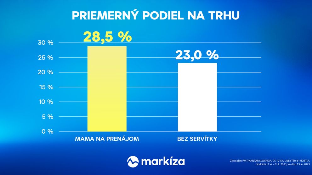 Seriálový hit Mama na prenájom si vďaka oneskorenej sledovanosti vylepšil rating o viac než 60 %