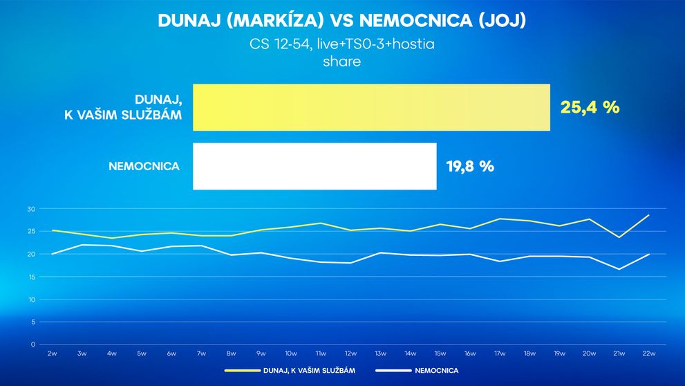 Dunaj pokoril ďalšie rekordy a rozlúčil sa ako absolútny hit, konkurenciu porážal každý jeden jarný týždeň