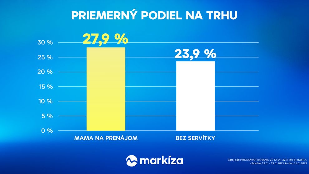 Pôvodná tvorba TV Markíza žne úspechy: Mama na prenájom, Dunaj aj Na nože si s oneskorenou sledovanosťou pripísali ďalšie víťazstvá