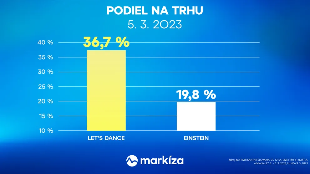 Oneskorená sledovanosť aj v uplynulom týždni výrazne vylepšila výsledky obľúbených programov TV Markíza