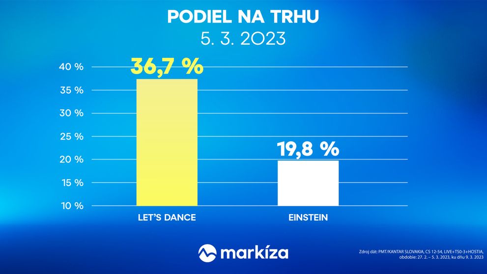 Oneskorená sledovanosť aj v uplynulom týždni výrazne vylepšila výsledky obľúbených programov TV Markíza