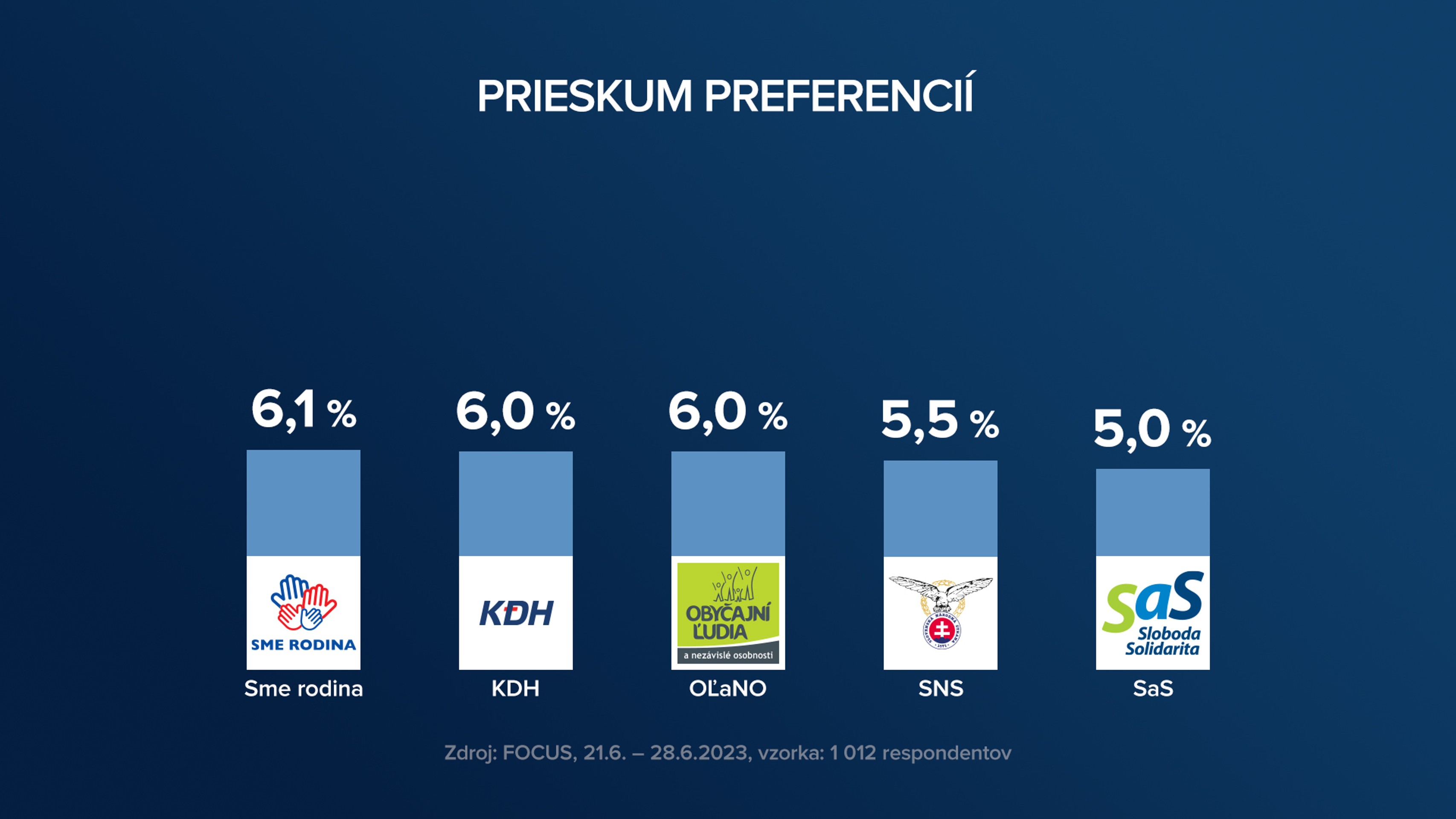 Preferencie a možné koalície