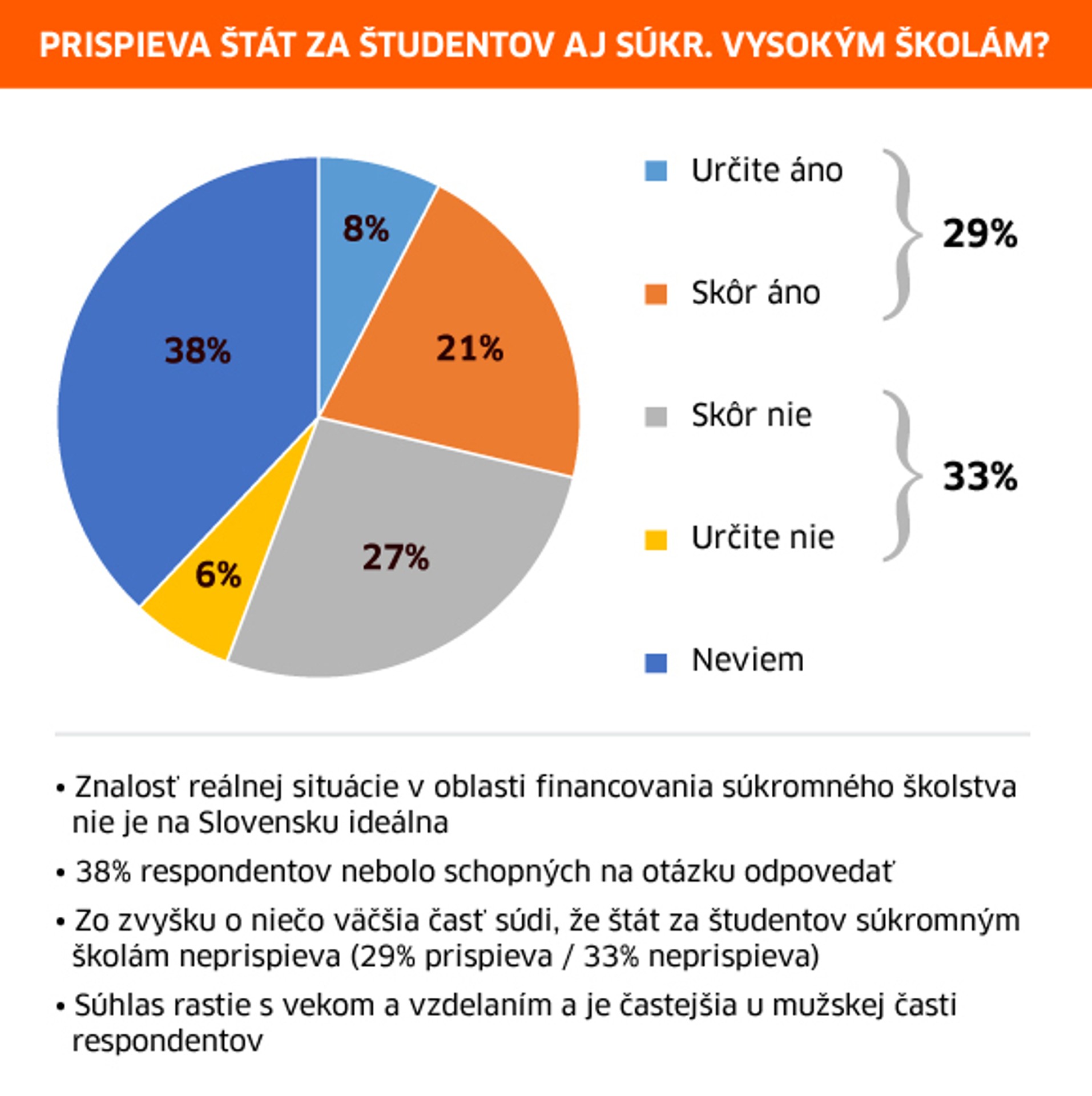 Prispieva štát za študentov aj súkromným vysokým školám?