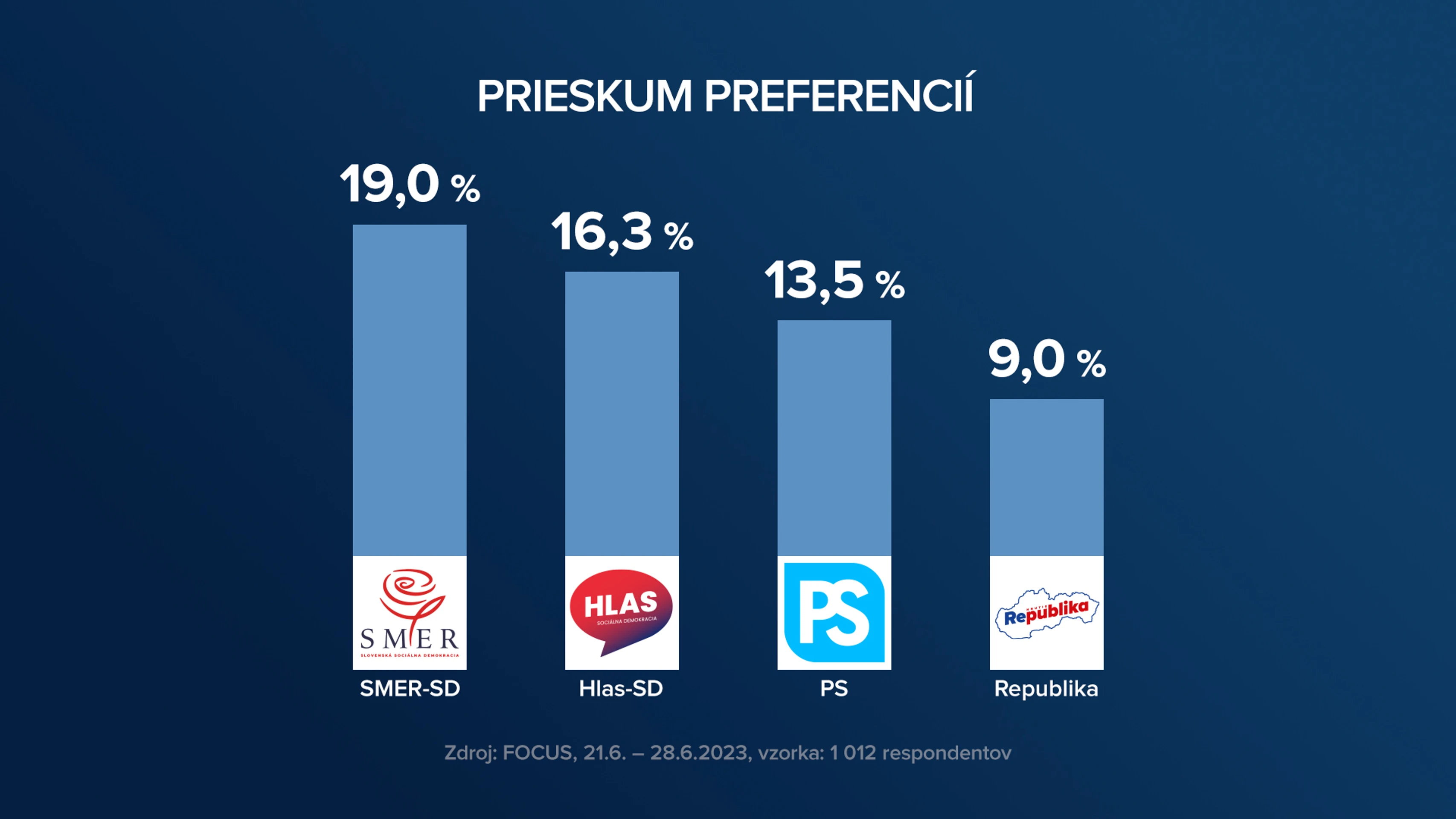 Preferencie a možné koalície