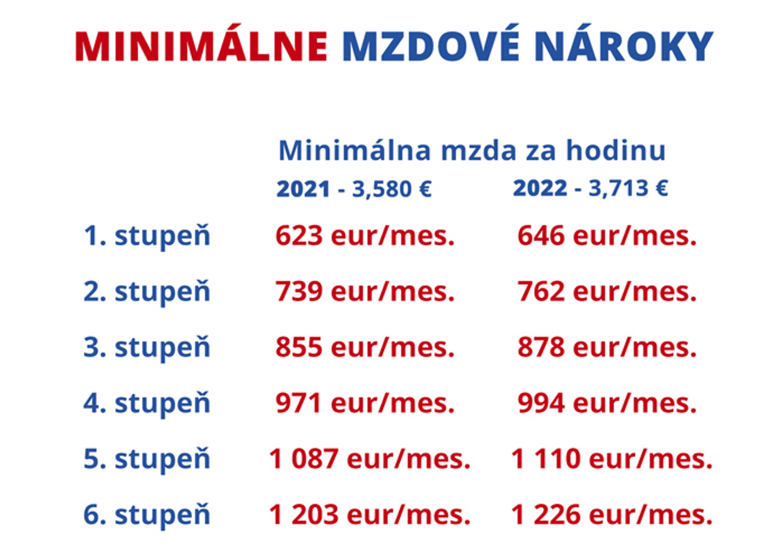 Minimálne mzdové nároky podľa stupňov naročnosti.