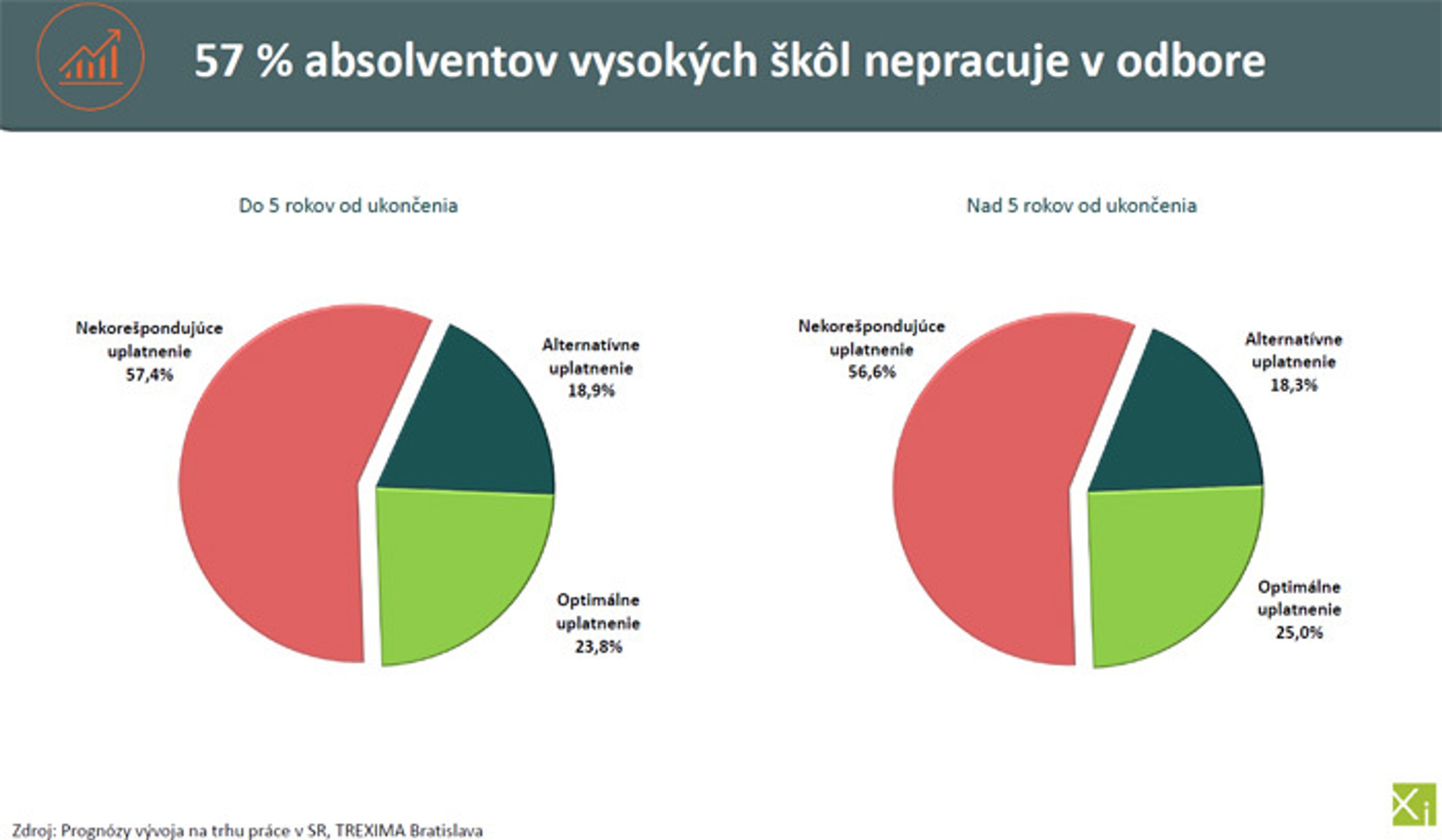 Percentuálny graf nepracujúcich študentov.