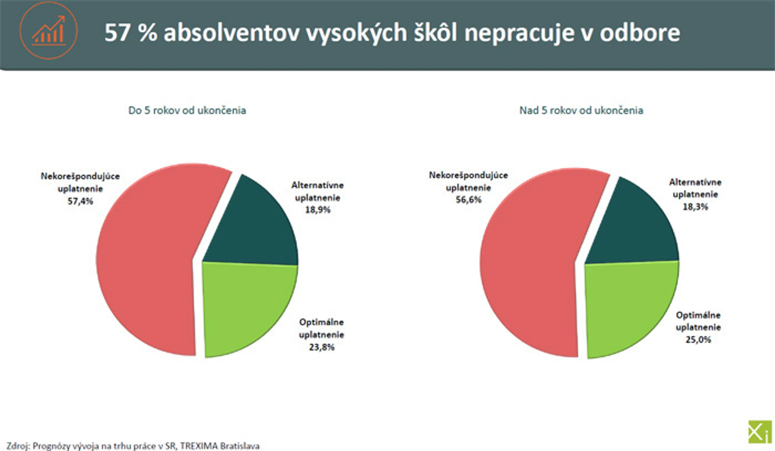 Percentuálny graf nepracujúcich študentov.