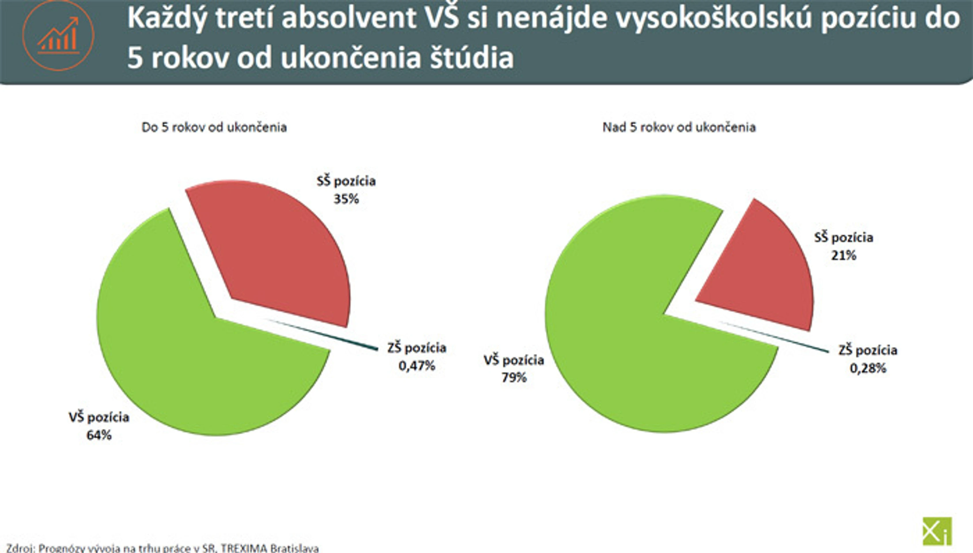 Koľko vysokoškolákov nenájde prácu zodpovedajúcu ich vzdelaniu?