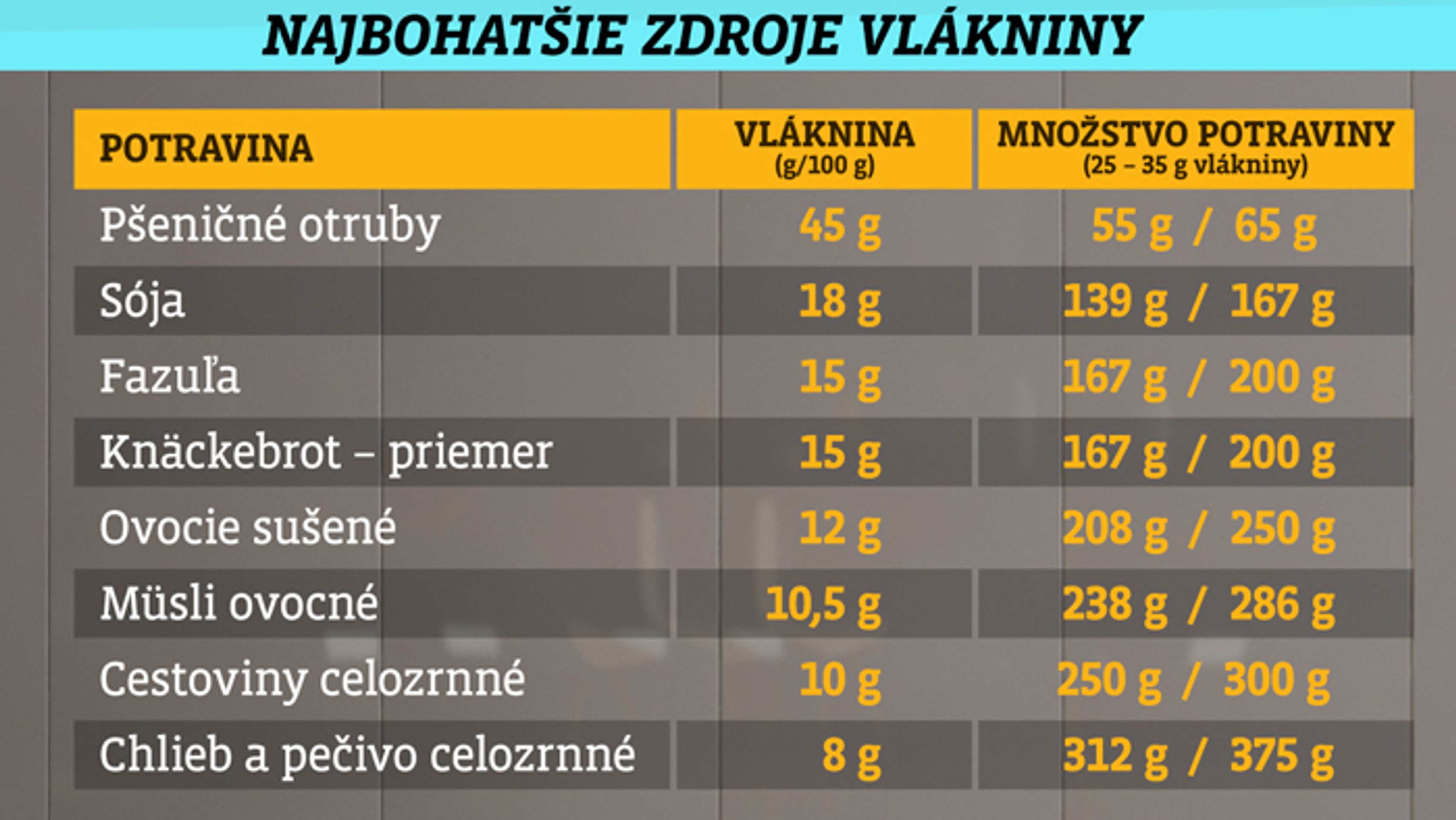 Zdroje vlákniny.